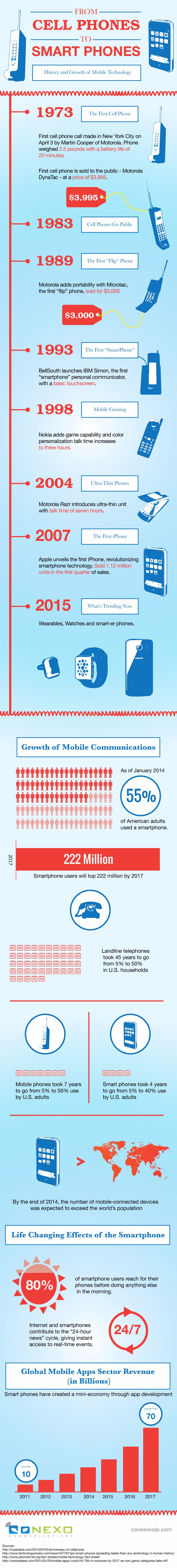 from-cell-phone-to-smart-phones-compressed